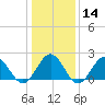 Tide chart for Gloucester Point Beach, Virginia on 2024/01/14