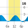 Tide chart for Gloucester Point Beach, Virginia on 2024/01/16