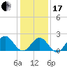 Tide chart for Gloucester Point Beach, Virginia on 2024/01/17