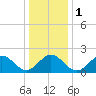 Tide chart for Gloucester Point Beach, Virginia on 2024/01/1