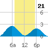 Tide chart for Gloucester Point Beach, Virginia on 2024/01/21