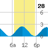 Tide chart for Gloucester Point Beach, Virginia on 2024/01/28