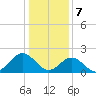 Tide chart for Gloucester Point Beach, Virginia on 2024/01/7