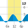 Tide chart for Gloucester Point Beach, Virginia on 2024/02/12