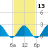 Tide chart for Gloucester Point Beach, Virginia on 2024/02/13