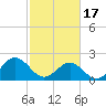 Tide chart for Gloucester Point Beach, Virginia on 2024/02/17