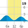 Tide chart for Gloucester Point Beach, Virginia on 2024/02/19