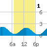 Tide chart for Gloucester Point Beach, Virginia on 2024/02/1