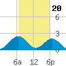 Tide chart for Gloucester Point Beach, Virginia on 2024/02/20