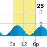 Tide chart for Gloucester Point Beach, Virginia on 2024/02/23