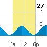 Tide chart for Gloucester Point Beach, Virginia on 2024/02/27