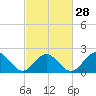 Tide chart for Gloucester Point Beach, Virginia on 2024/02/28