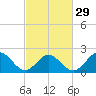Tide chart for Gloucester Point Beach, Virginia on 2024/02/29