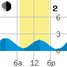 Tide chart for Gloucester Point Beach, Virginia on 2024/02/2