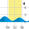 Tide chart for Gloucester Point Beach, Virginia on 2024/02/4