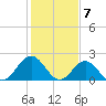 Tide chart for Gloucester Point Beach, Virginia on 2024/02/7