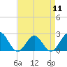 Tide chart for Gloucester Point Beach, Virginia on 2024/04/11