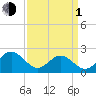 Tide chart for Gloucester Point Beach, Virginia on 2024/04/1
