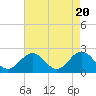 Tide chart for Gloucester Point Beach, Virginia on 2024/04/20