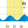 Tide chart for Gloucester Point Beach, Virginia on 2024/04/21