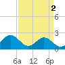 Tide chart for Gloucester Point Beach, Virginia on 2024/04/2
