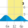 Tide chart for Gloucester Point Beach, Virginia on 2024/04/3
