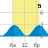 Tide chart for Gloucester Point Beach, Virginia on 2024/04/5