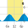 Tide chart for Gloucester Point Beach, Virginia on 2024/04/6