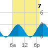 Tide chart for Gloucester Point Beach, Virginia on 2024/04/7