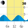 Tide chart for Gloucester Point Beach, Virginia on 2024/05/30