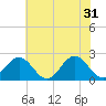 Tide chart for Gloucester Point Beach, Virginia on 2024/05/31