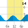 Tide chart for Gloucester Point Beach, Virginia on 2025/04/14