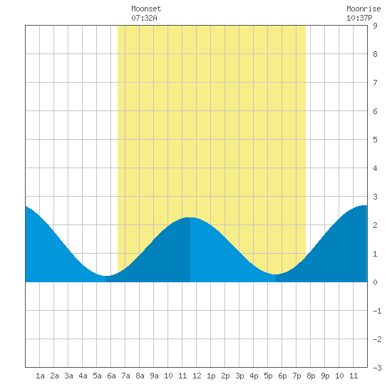 Tide chart for Gloucester Point Beach on 2025/04/15