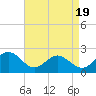 Tide chart for Gloucester Point Beach, Virginia on 2025/04/19