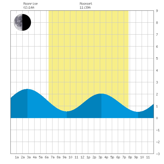 Tide chart for Gloucester Point Beach on 2025/04/20