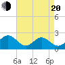 Tide chart for Gloucester Point Beach, Virginia on 2025/04/20