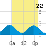 Tide chart for Gloucester Point Beach, Virginia on 2025/04/22