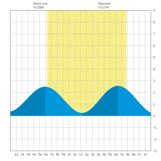 Tide chart for Gloucester Point Beach on 2025/04/23