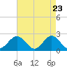 Tide chart for Gloucester Point Beach, Virginia on 2025/04/23