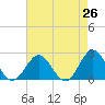 Tide chart for Gloucester Point Beach, Virginia on 2025/04/26