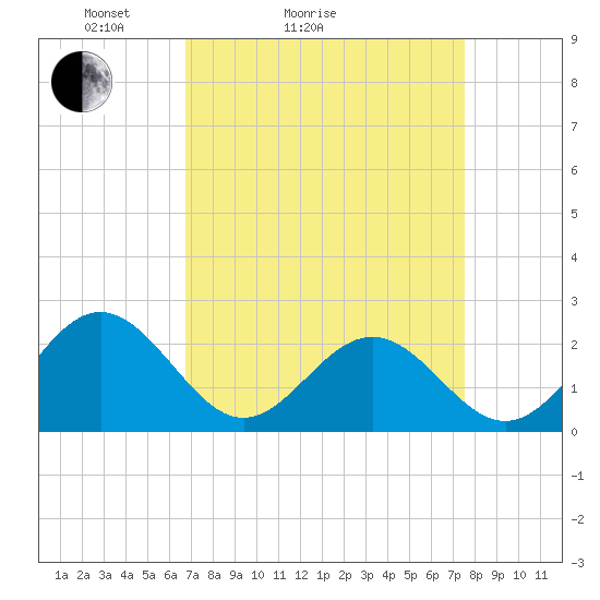 Tide chart for Gloucester Point Beach on 2025/04/04