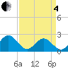 Tide chart for Gloucester Point Beach, Virginia on 2025/04/4