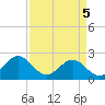 Tide chart for Gloucester Point Beach, Virginia on 2025/04/5