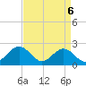 Tide chart for Gloucester Point Beach, Virginia on 2025/04/6