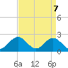 Tide chart for Gloucester Point Beach, Virginia on 2025/04/7