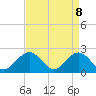 Tide chart for Gloucester Point Beach, Virginia on 2025/04/8