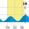 Tide chart for Gloucester Point Beach, Virginia on 2025/05/10