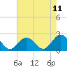 Tide chart for Gloucester Point Beach, Virginia on 2025/05/11