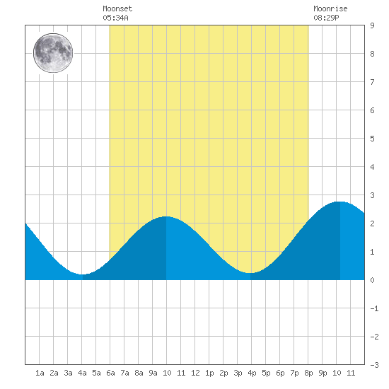 Tide chart for Gloucester Point Beach on 2025/05/12