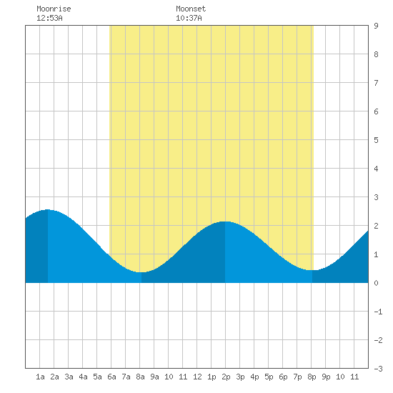 Tide chart for Gloucester Point Beach on 2025/05/18